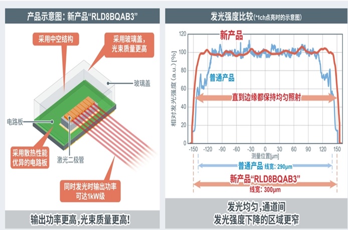 ROHM開發(fā)出1kW級(jí)高輸出功率紅外激光二極管“RLD8BQAB3”！ ～125W×8ch高輸出陣列，可大幅延長(zhǎng)LiDAR應(yīng)用產(chǎn)品的測(cè)量距離并顯著提高分辨率～